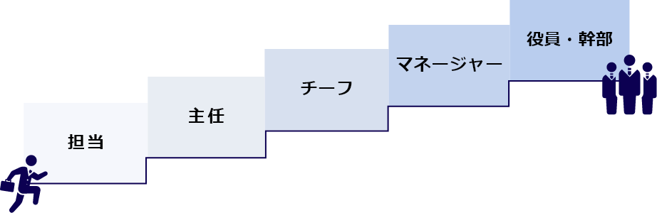 担当→主任→チーフ→マネージャー→役員・幹部