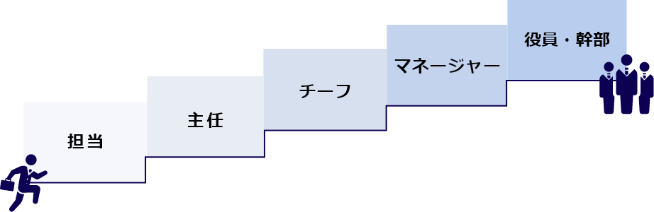 担当→主任→チーフ→マネージャー→役員・幹部